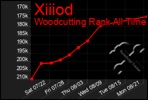 Total Graph of Xiiiod