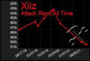 Total Graph of Xiiz