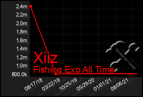 Total Graph of Xiiz