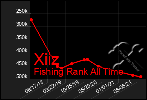 Total Graph of Xiiz