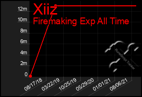 Total Graph of Xiiz