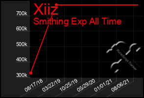 Total Graph of Xiiz