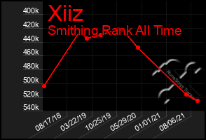 Total Graph of Xiiz