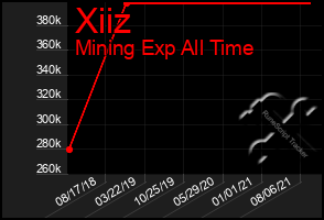 Total Graph of Xiiz