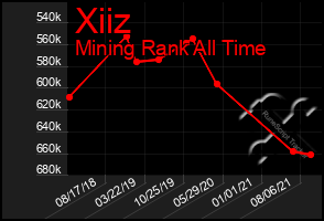 Total Graph of Xiiz