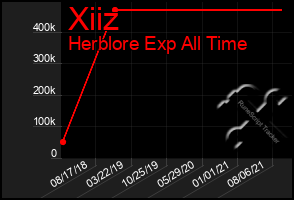 Total Graph of Xiiz