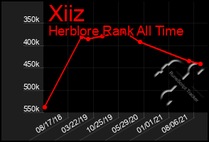 Total Graph of Xiiz