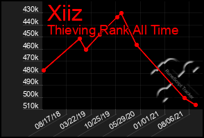 Total Graph of Xiiz