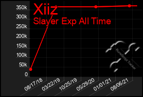 Total Graph of Xiiz