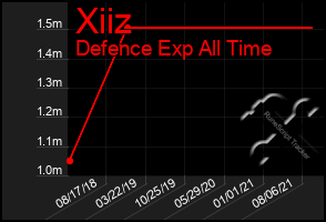 Total Graph of Xiiz