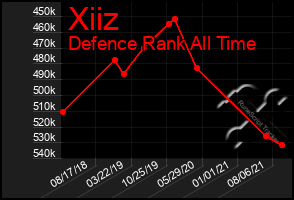 Total Graph of Xiiz