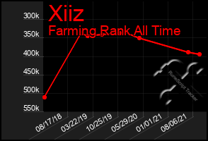 Total Graph of Xiiz