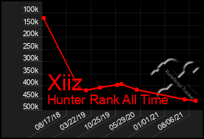 Total Graph of Xiiz