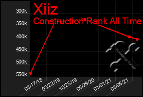 Total Graph of Xiiz