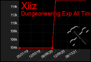 Total Graph of Xiiz