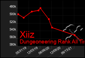 Total Graph of Xiiz