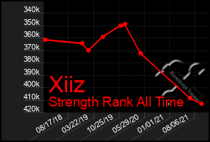 Total Graph of Xiiz