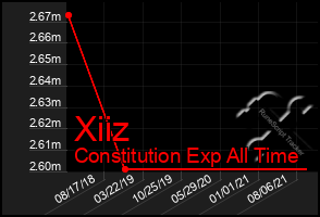 Total Graph of Xiiz