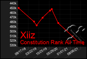 Total Graph of Xiiz