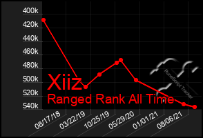 Total Graph of Xiiz