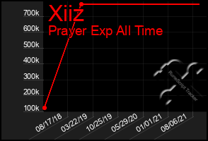 Total Graph of Xiiz