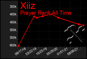 Total Graph of Xiiz