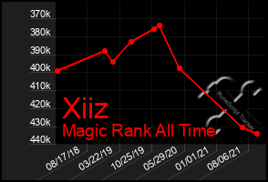 Total Graph of Xiiz