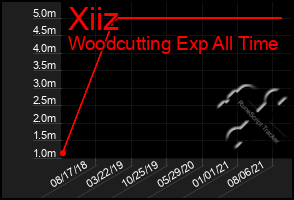 Total Graph of Xiiz