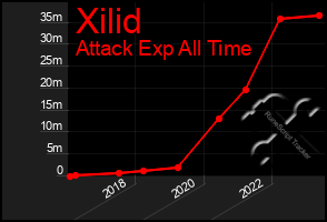 Total Graph of Xilid