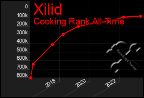 Total Graph of Xilid