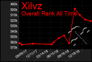 Total Graph of Xilvz