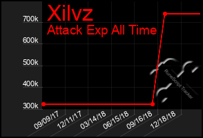 Total Graph of Xilvz