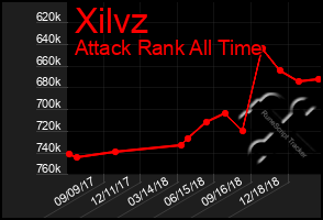 Total Graph of Xilvz