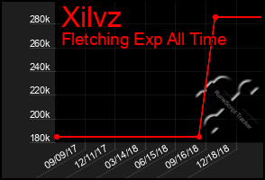 Total Graph of Xilvz