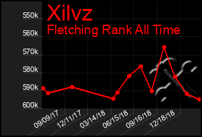 Total Graph of Xilvz