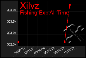 Total Graph of Xilvz