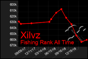 Total Graph of Xilvz