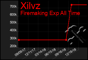 Total Graph of Xilvz