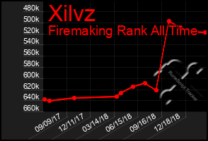 Total Graph of Xilvz