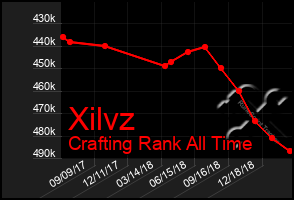 Total Graph of Xilvz