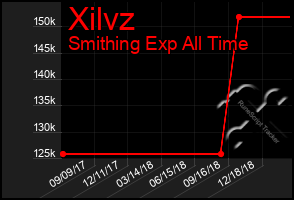 Total Graph of Xilvz