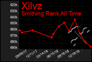 Total Graph of Xilvz