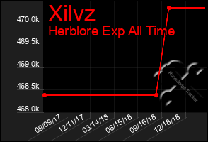 Total Graph of Xilvz