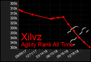 Total Graph of Xilvz