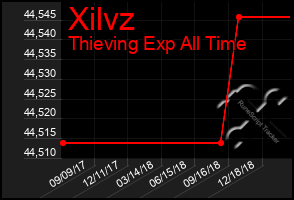 Total Graph of Xilvz