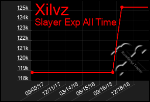 Total Graph of Xilvz