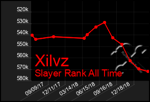 Total Graph of Xilvz