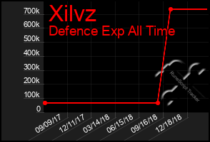 Total Graph of Xilvz