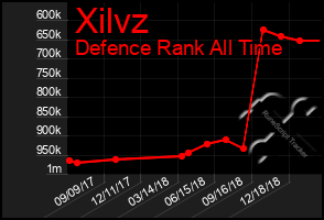 Total Graph of Xilvz