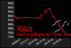 Total Graph of Xilvz